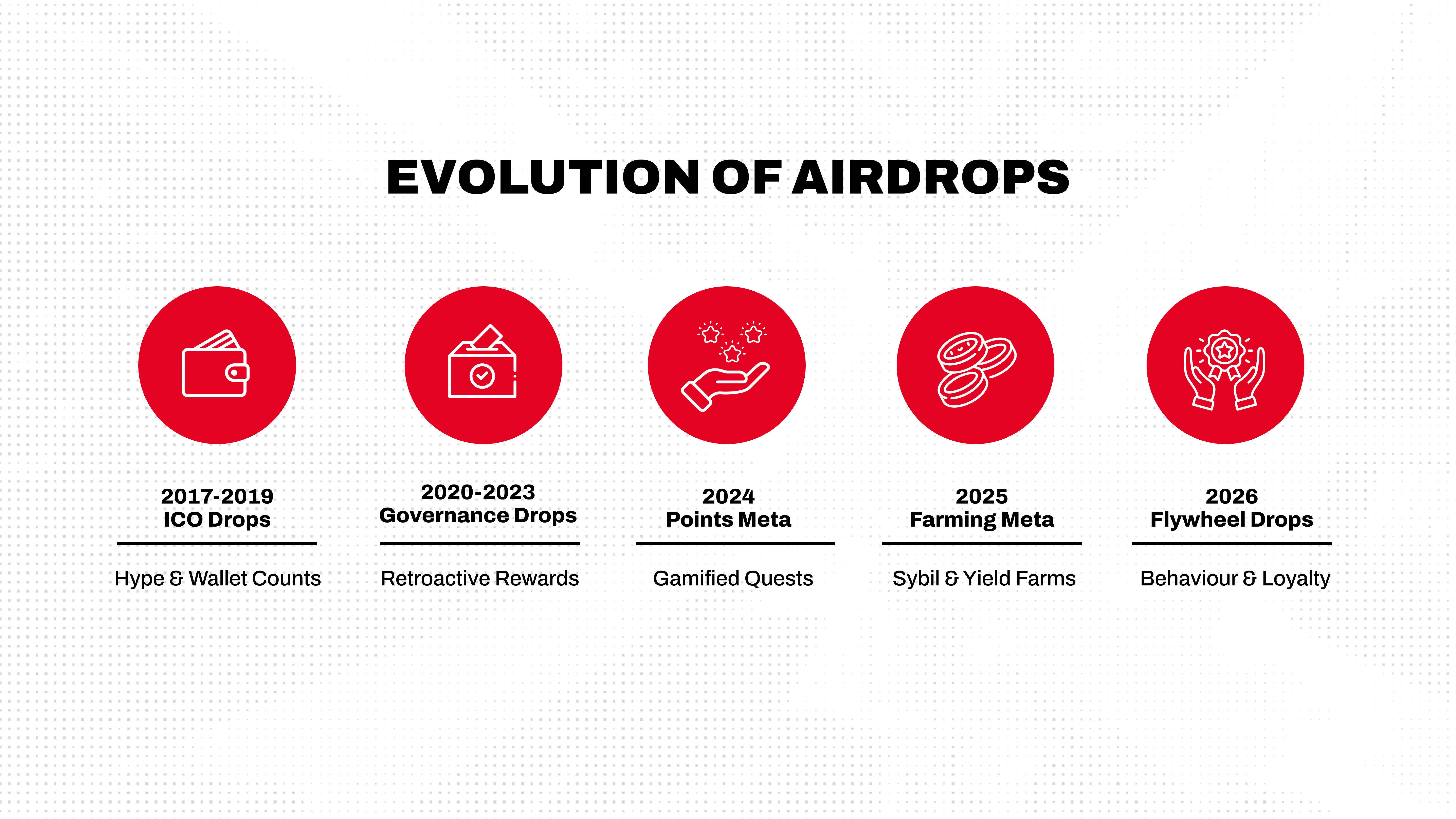 Evolution of airdrops by year