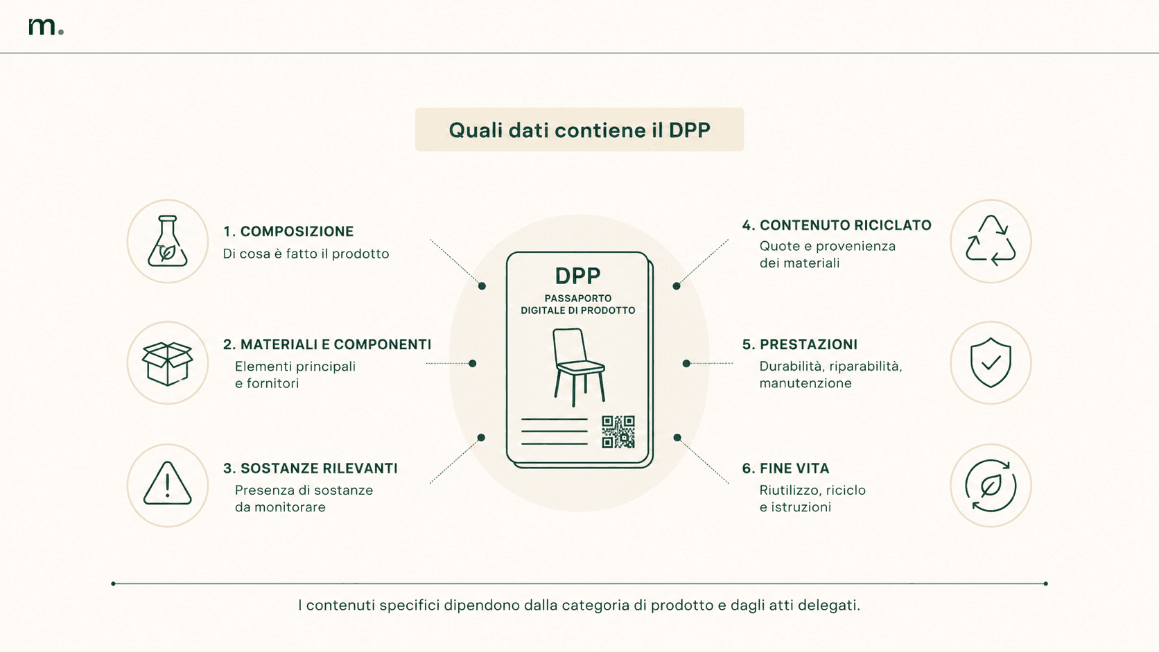 Infografica che mostra i principali dati contenuti nel passaporto digitale di prodotto: composizione, materiali e componenti, sostanze rilevanti, contenuto riciclato, prestazioni e fine vita.