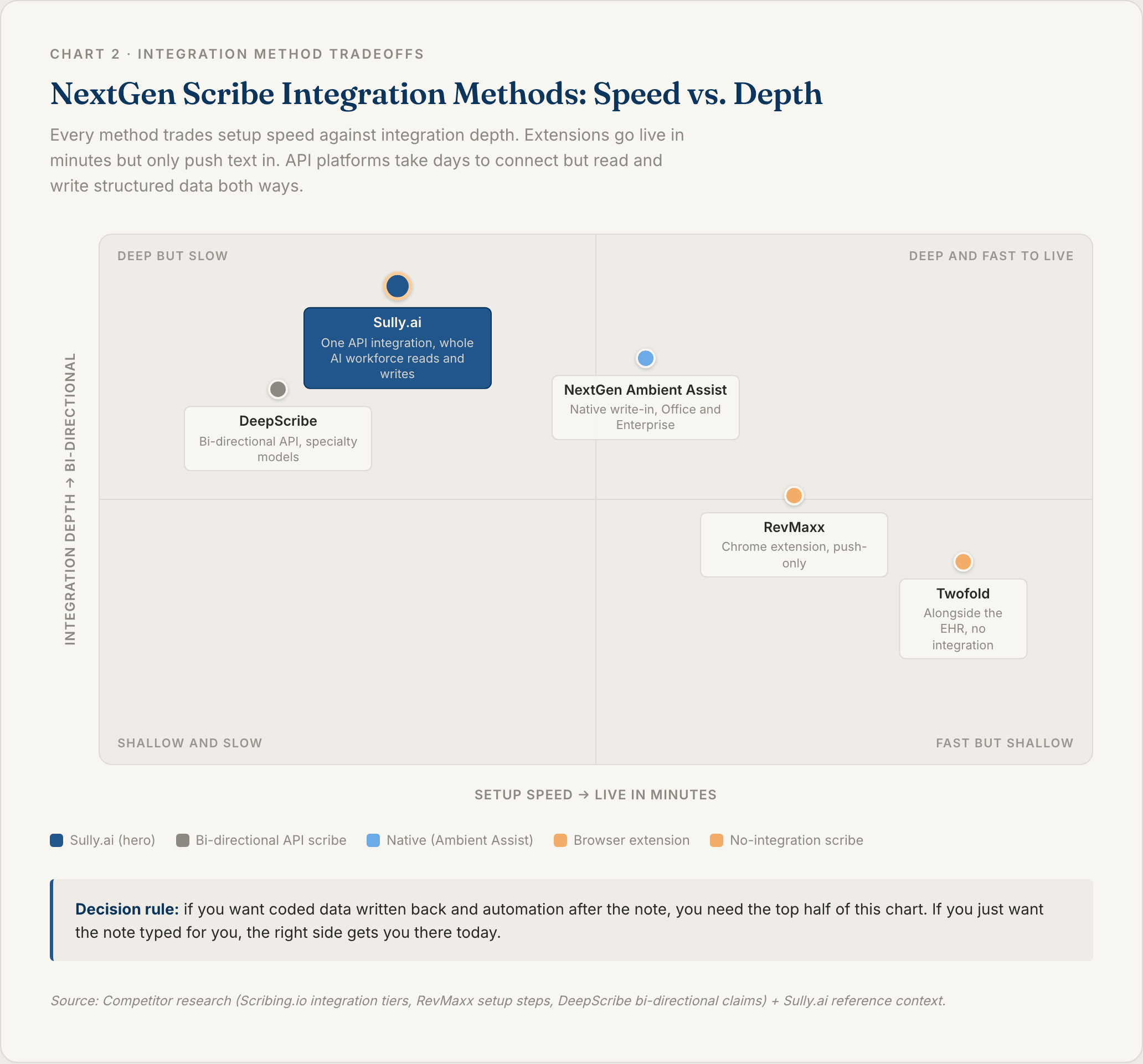 Chart 2: NextGen Scribe Integration Methods Compared on Speed and Depth