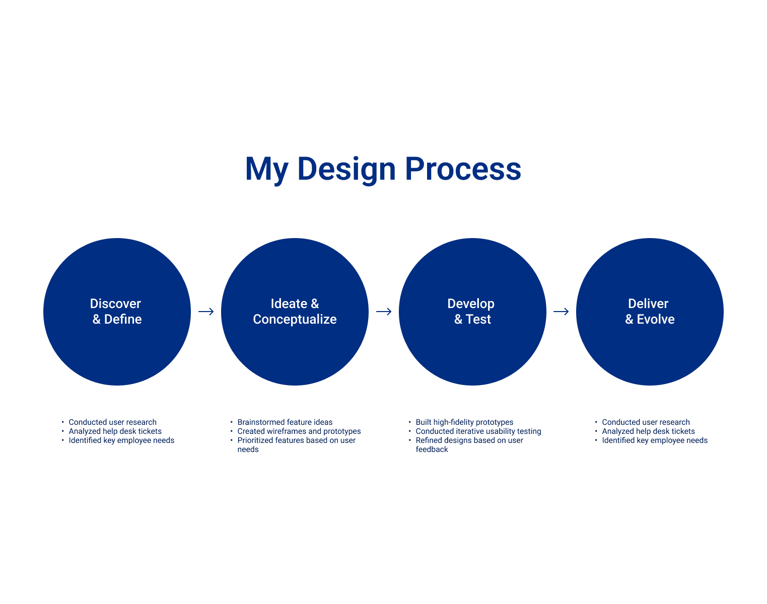 Image of my design process visual featuring the stages Discover, Define, Develop, and Deliver, with bullet points listing the steps taken within each design phase.