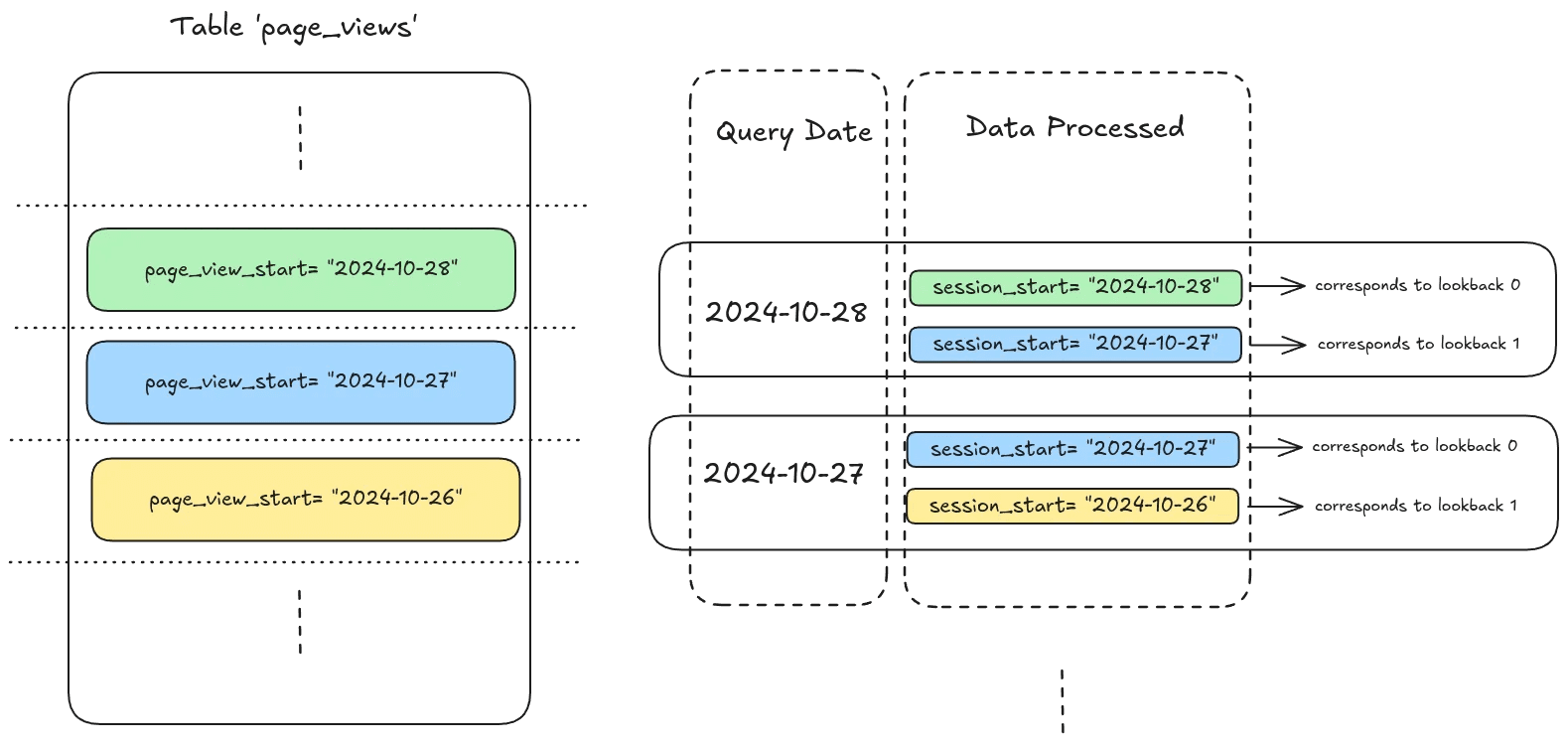  A diagram representing how page_view_start dates are processed in dbt's microbatch incremental model. Each date in the page_views table is divided into independent batches based on a specified date and lookback settings, allowing efficient and flexible batch processing for data pipelines.