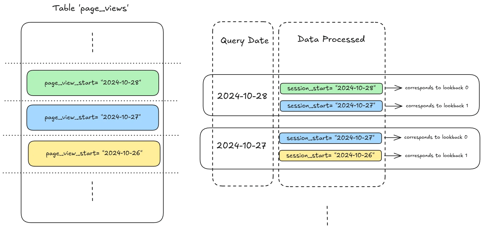A diagram representing how page_view_start dates are processed in dbt's microbatch incremental model. Each date in the page_views table is divided into independent batches based on a specified date and lookback settings, allowing efficient and flexible batch processing for data pipelines.