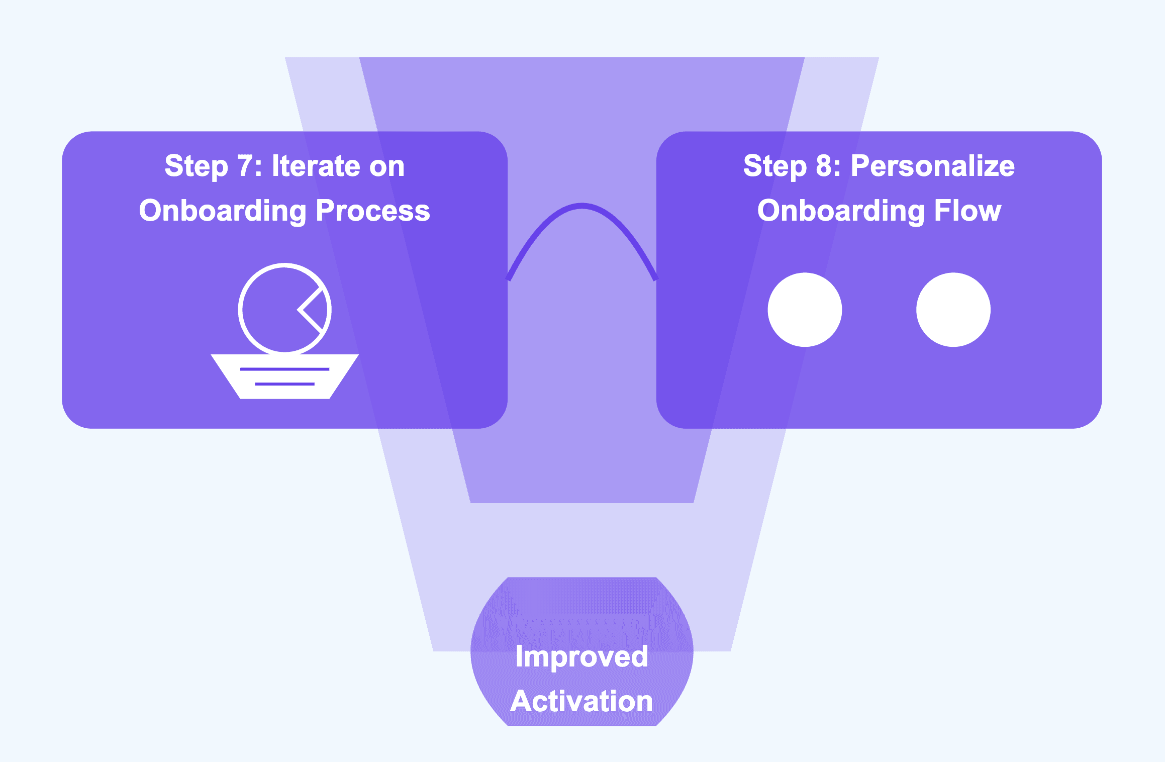 Improving activation funnel SaaS