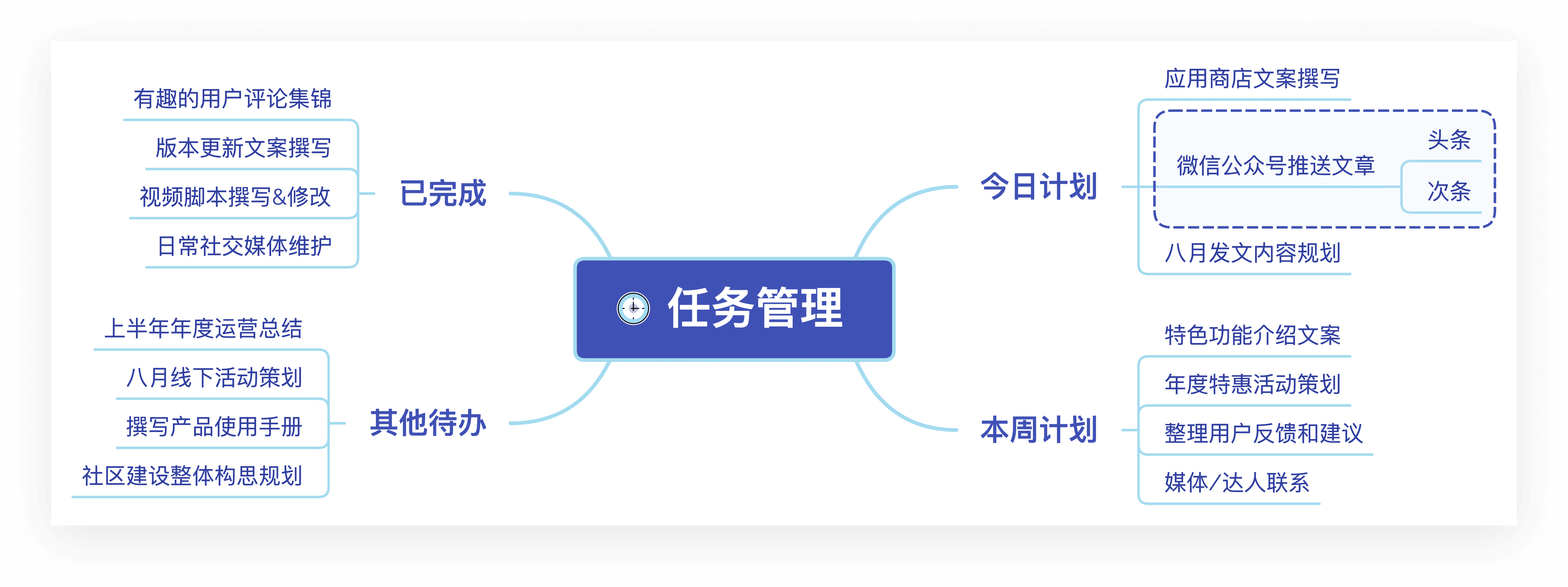 周报绘制思路导图