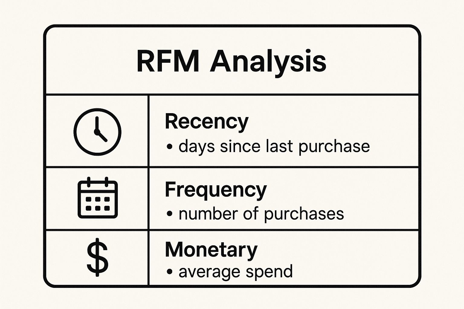 Infographic showing key data about RFM Segmentation (Recency, Frequency, Monetary)