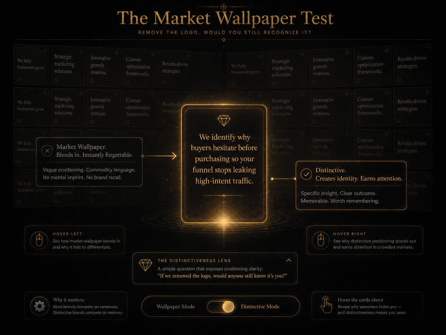 “The Market Wallpaper Test” Concept: A minimalist, elegant visualization showing a wall of identical, faded wallpapers. Each wallpaper panel has a generic positioning statement:  “We help businesses grow.”  “Strategic marketing solutions.”  “Innovative growth systems.”  “Custom optimization frameworks.”  “Results-driven strategies.”  The wall is vast, monotonous, desaturated grey. Label: “Market Wallpaper. Blends in. Instantly forgettable.”  In the center: A single, glowing panel with a sharp, distinctive statement: “We identify why buyers hesitate before purchasing so your funnel stops leaking high-intent traffic.” This panel glows gold, stands out, is memorable. Label: “Distinctive. Creates identity. Earns attention.”  A thin arrow points from the wallpaper to the distinctive panel with the word: “Remove the logo. Would you still recognize it?”  Style: Dark charcoal background. Wallpaper panels: desaturated grey, identical, flat. Center panel: warm gold, glowing, sharp, elevated. The contrast is stark.  Interaction: Hovering any wallpaper panel reveals why it blends in (broad, generic, no consequence). Hovering the center panel reveals why it stands out (specific, consequential, memorable). Clicking the center panel expands the Distinctiveness Lens with 5 before/after examples.
