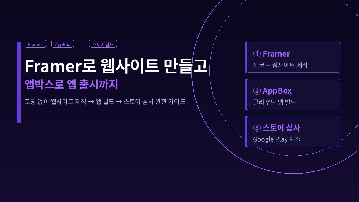 Framer로 웹사이트 만들고 앱박스로 앱 출시까지 — 코딩 없이 스토어 심사 완전 가이드