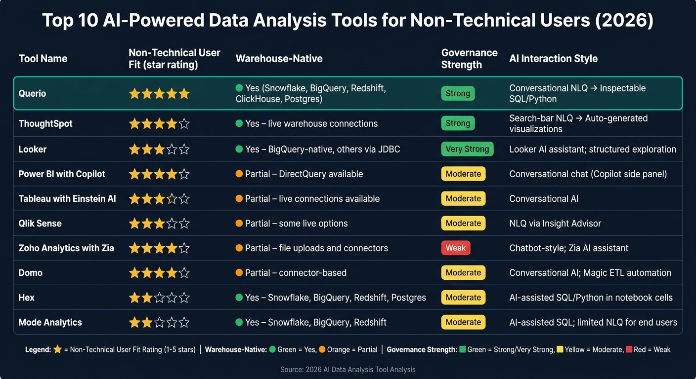 Top 10 AI Data Analysis Tools for Non-Technical Users 2026