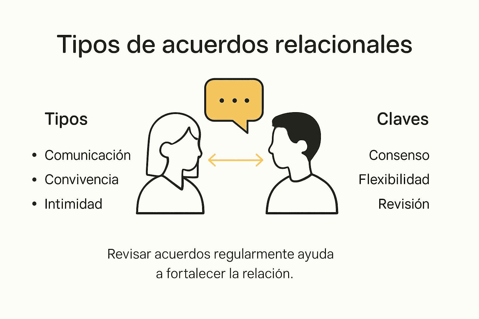 Guía visual sobre las diferentes formas de relación de pareja