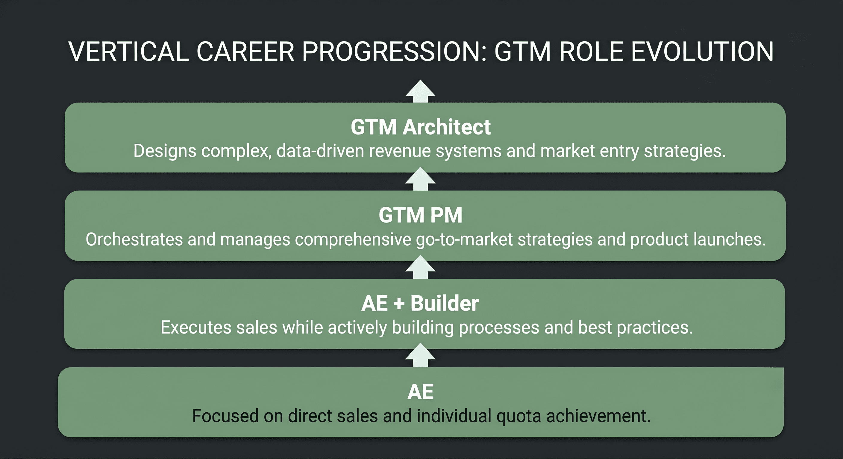Four stage career progression from AE to GTM Architect.