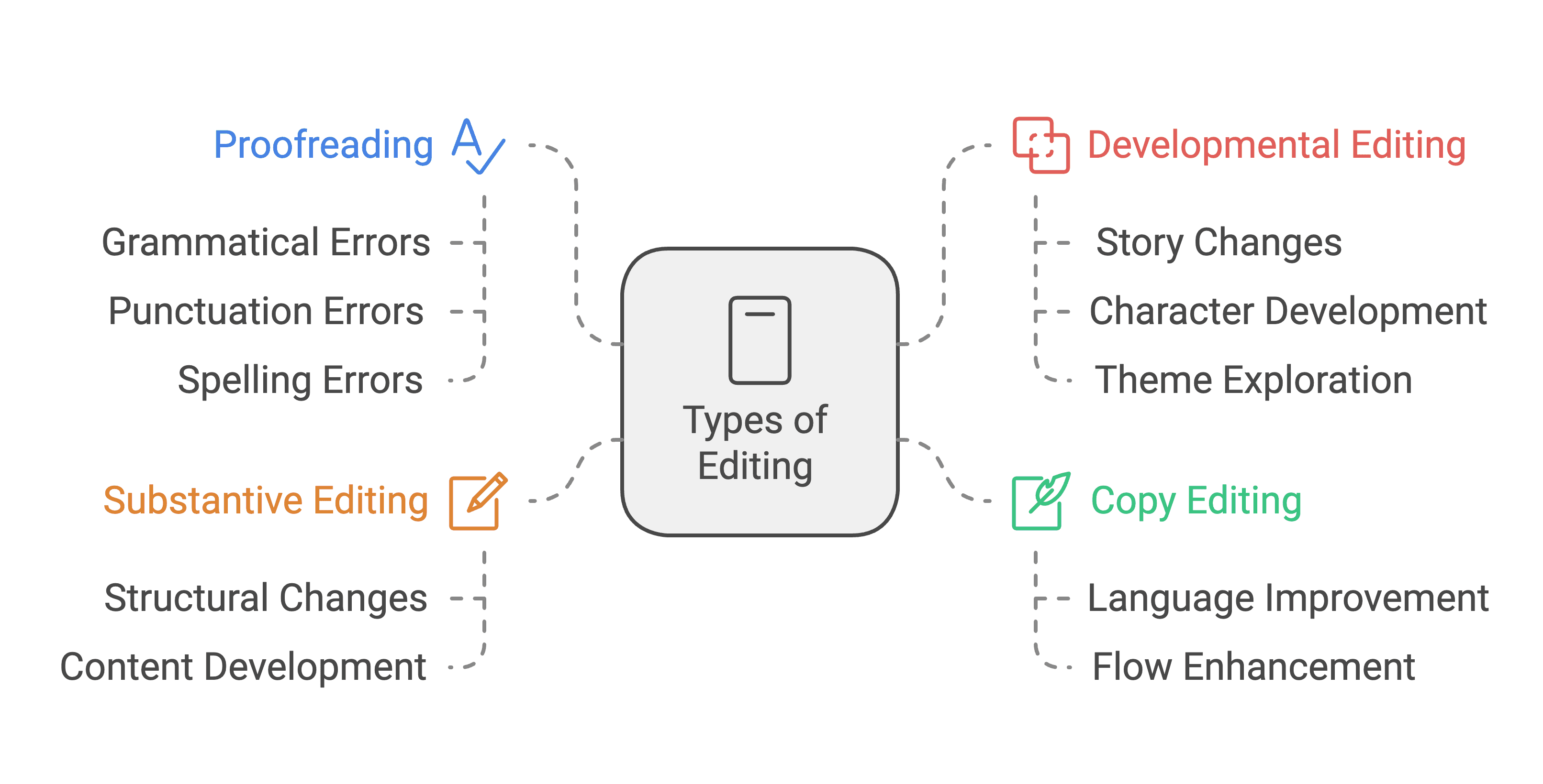 types-of-editing illustration