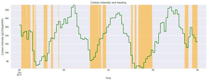 Predicted carbon intensity (green) and periods at which the heat pump is turned on (orange). The installation is located in Denmark.