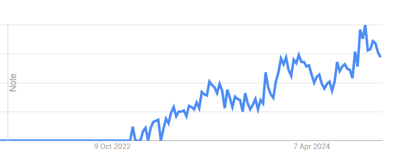 A graph that shows the popularity of AI increasing in the last 5 years