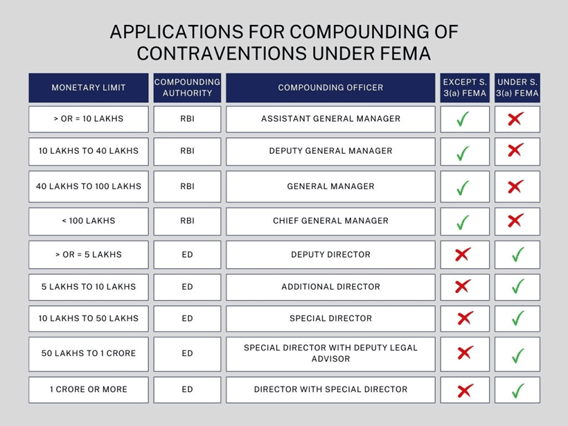Penalties Under FEMA