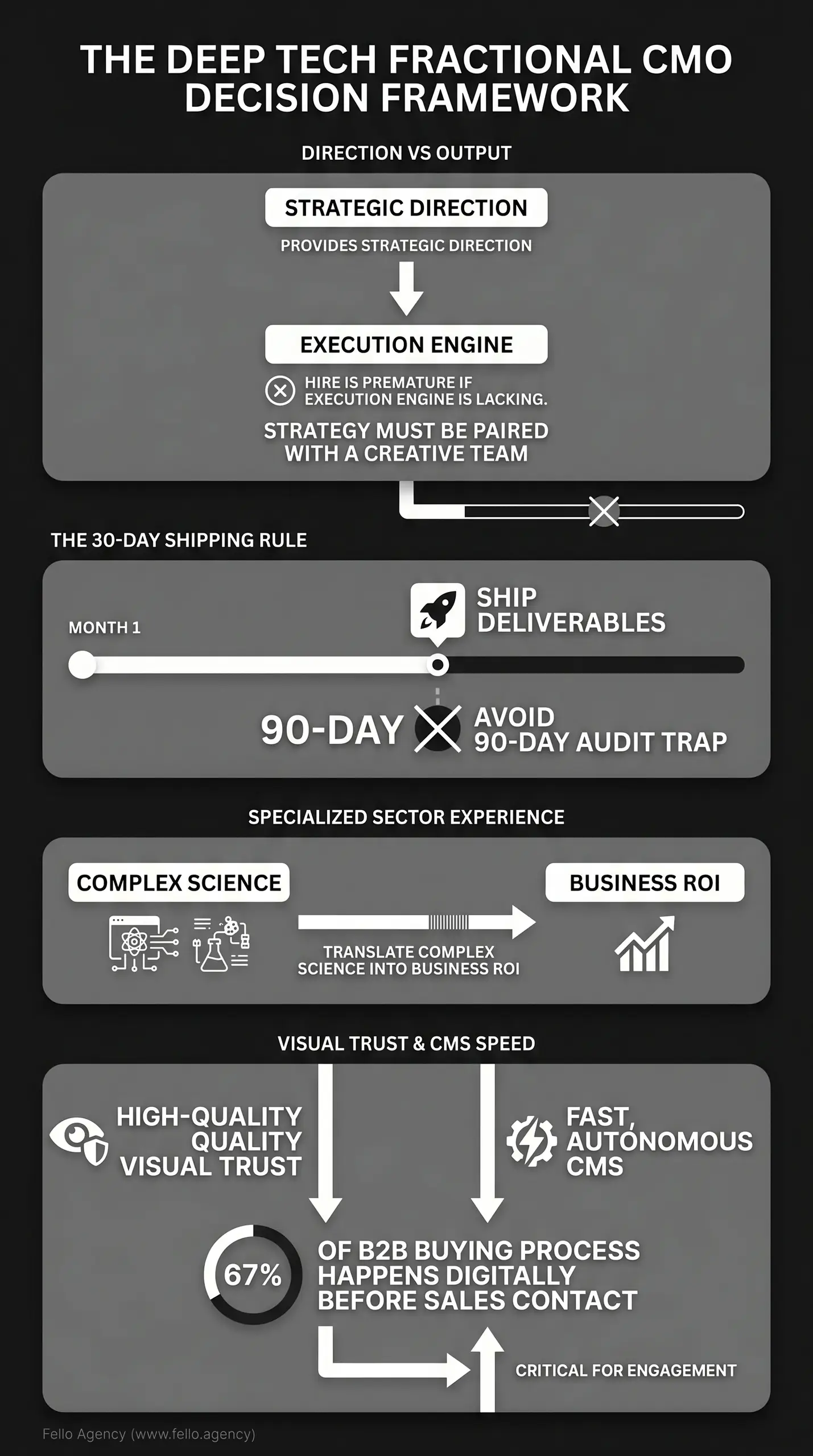 Fractional Decision Framework
