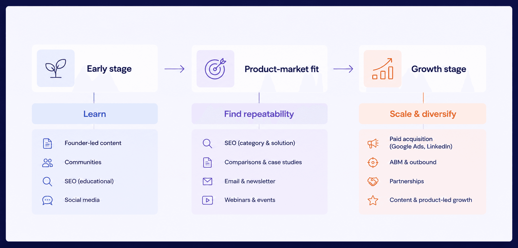 Startup Growth Roadmap Infographic