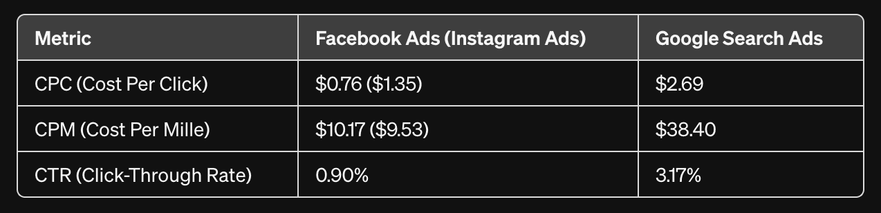 A table showing CPC, CPM, and CTR for Facebook Ad vs Google Search Ads