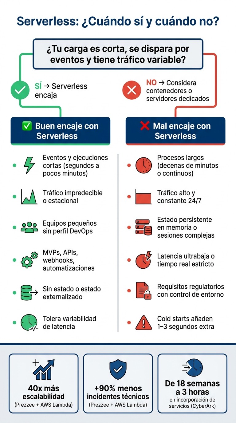Serverless: Cuándo sí y cuándo no  -  Guía de decisión rápida