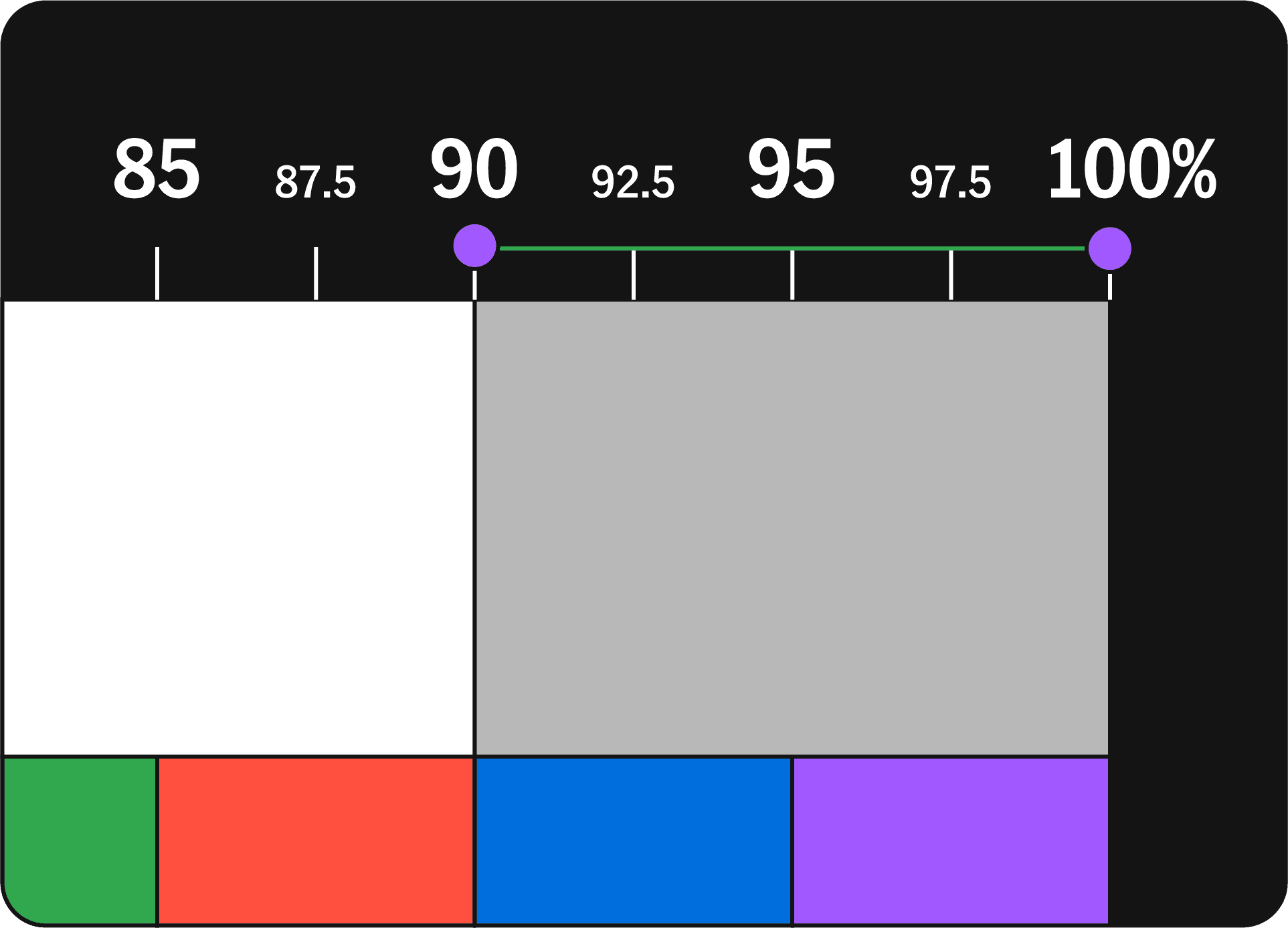 An image of the Colour Onion System's Ratio Ruler with a gradient of color blocks underneath corresponding to specific percentage markers from 85 to 100%.