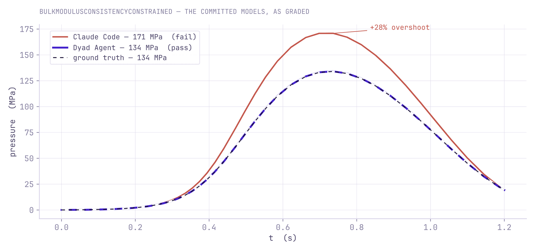 Pressure trajectory: ground truth and Dyad Agent both peak at 134 MPa; Claude Code peaks at 171 MPa, a 28% overshoot