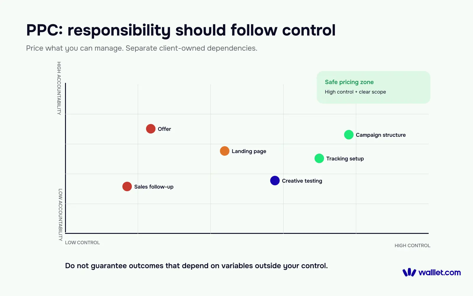 PPC accountability versus control map showing which paid media outcomes a freelancer can and cannot control