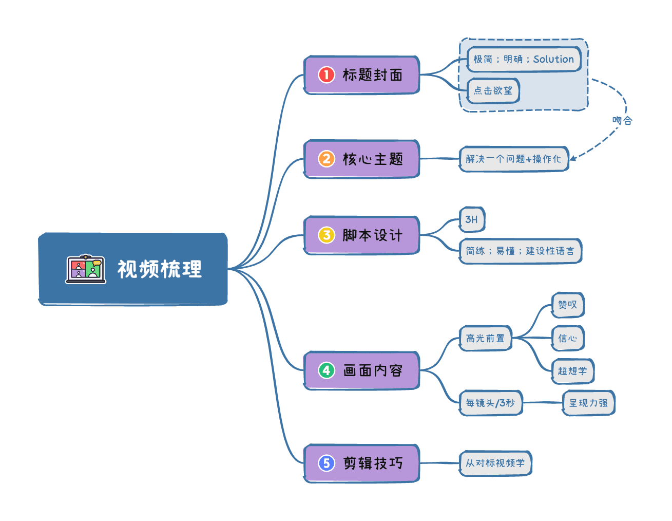 Xmind思维导图流程图