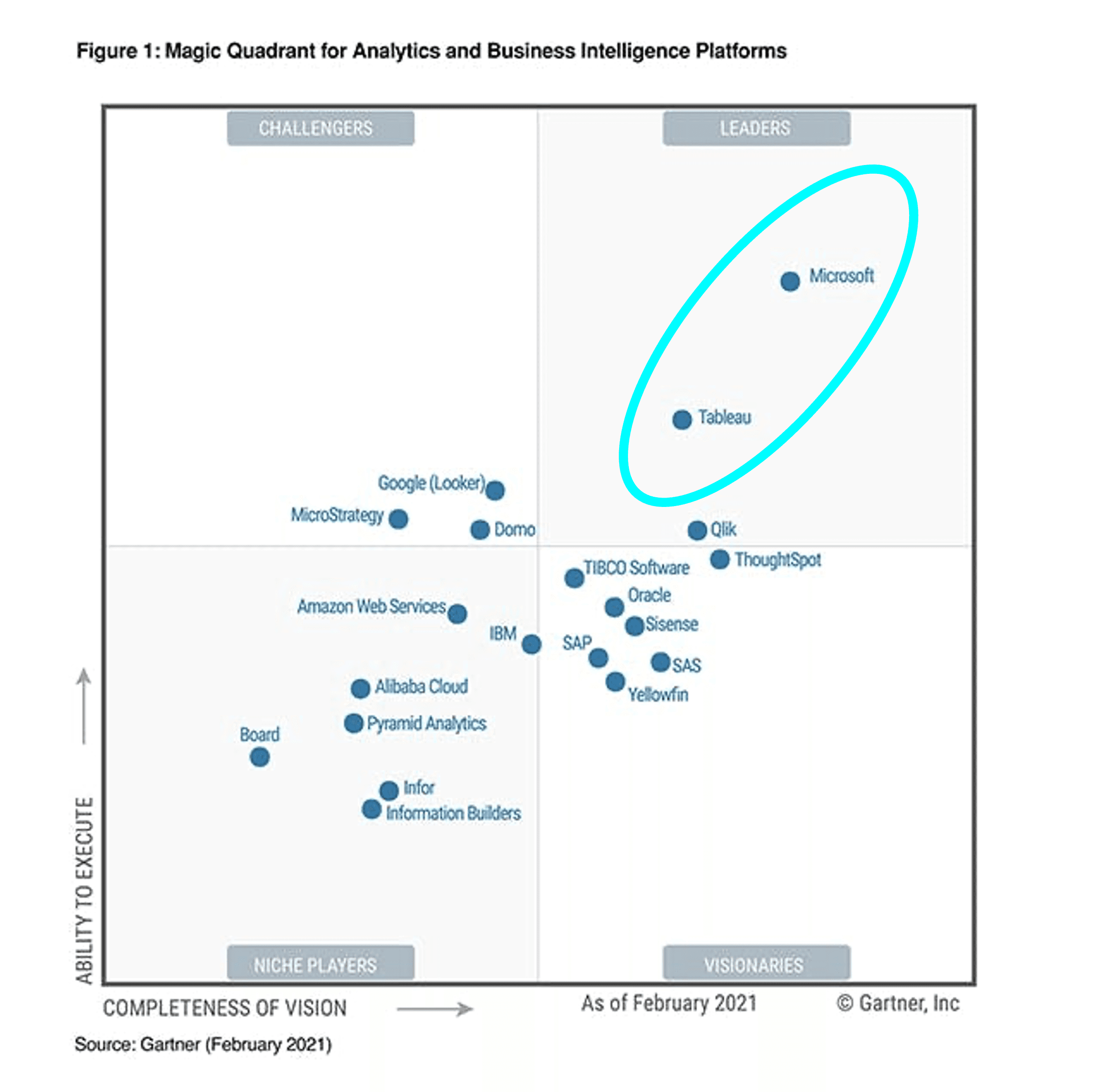 2021 Gartner Magic Quadrant Power BI Tableau