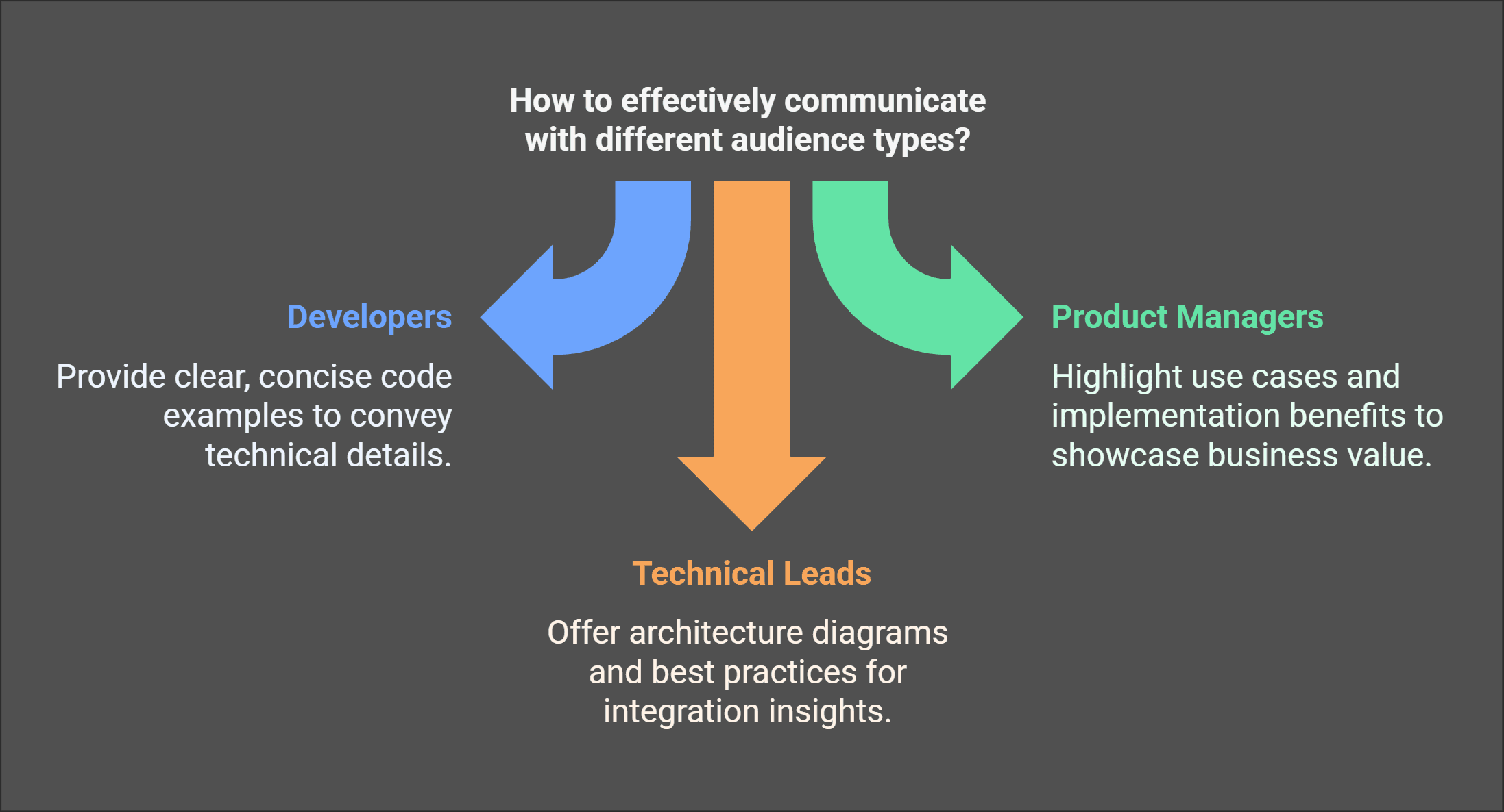 How to effectively communicate with different audience types?