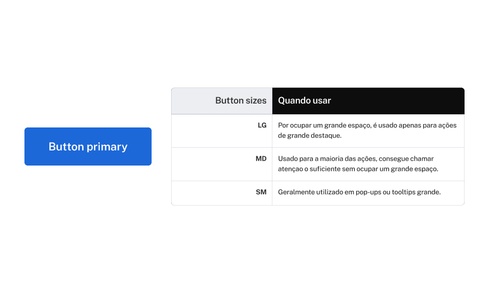Exemplo de regras de uso do botão primário e seus tamanhos, mostrando suas funções e quando utilizá-los na interface. 