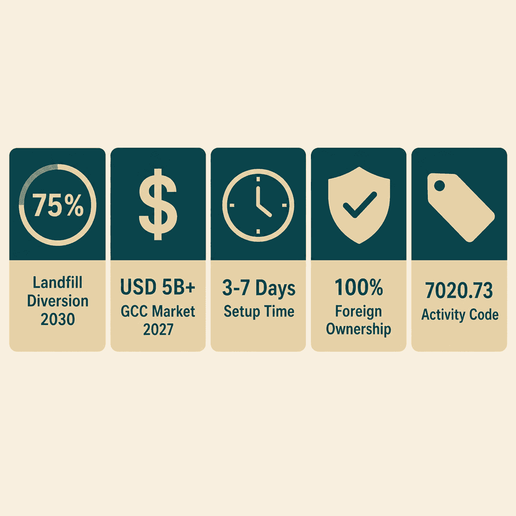 Infographic: Waste Management & Recycling Consultancy Business License in Dubai