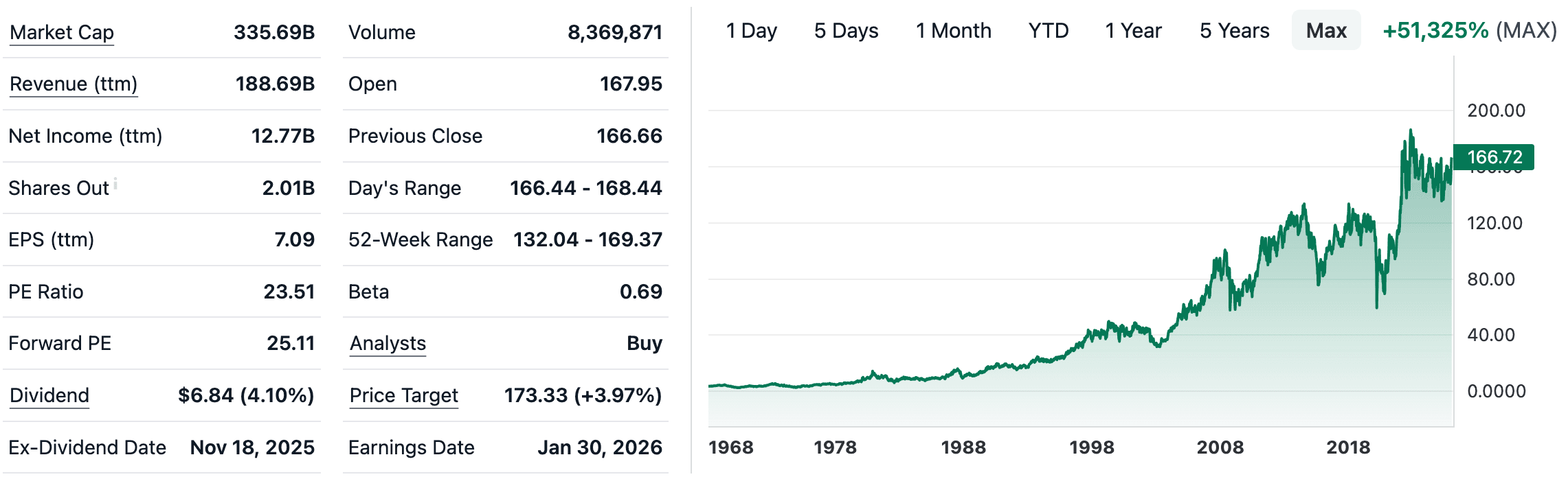 Chevron (CVX)
