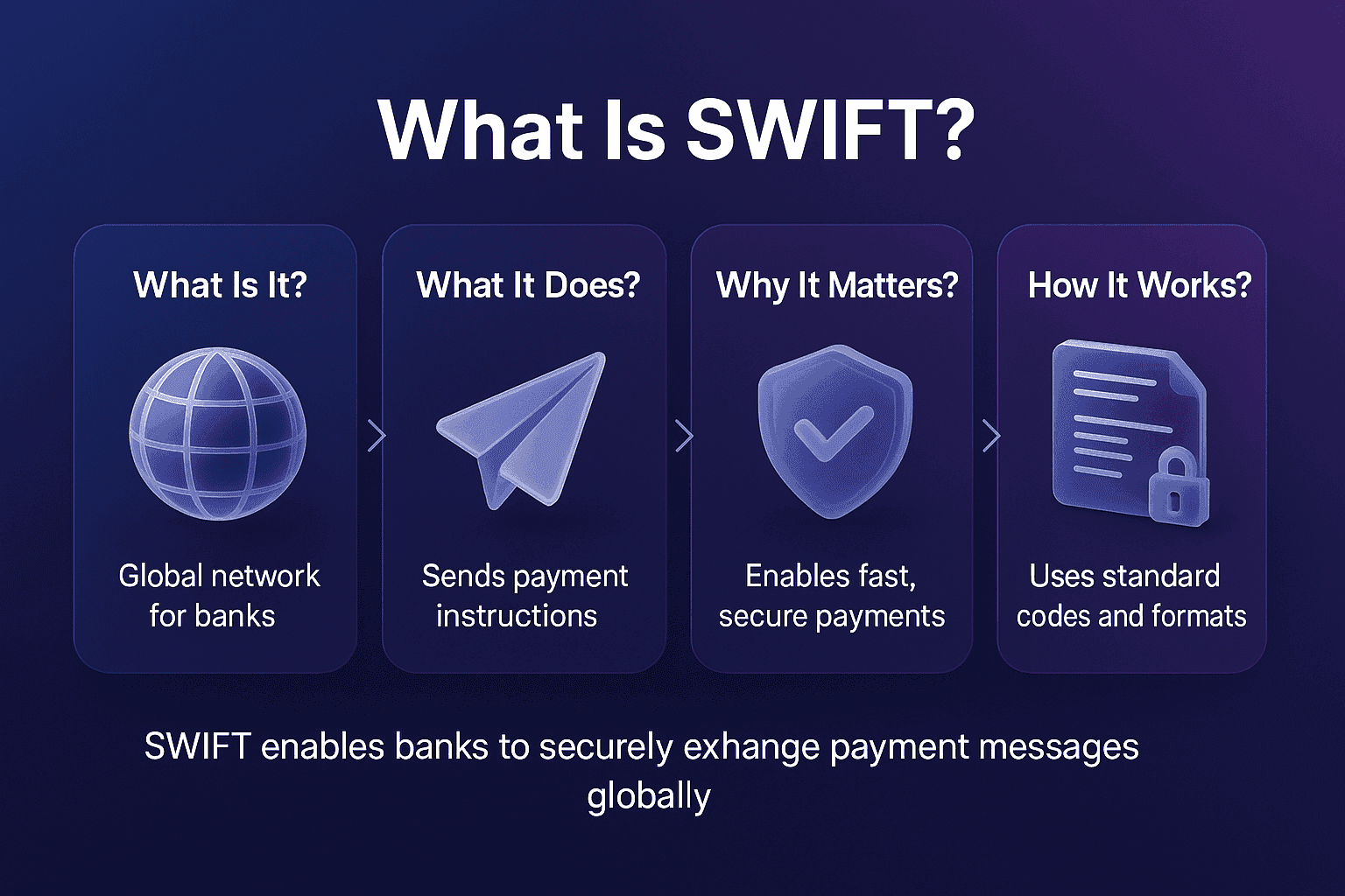 Infographic titled What Is SWIFT? showing four isometric cards explaining SWIFT as a global banking messaging network, sending secure cross-border payment instructions, using standardized codes and formats, highlighting security, reliability and compliance benefits.