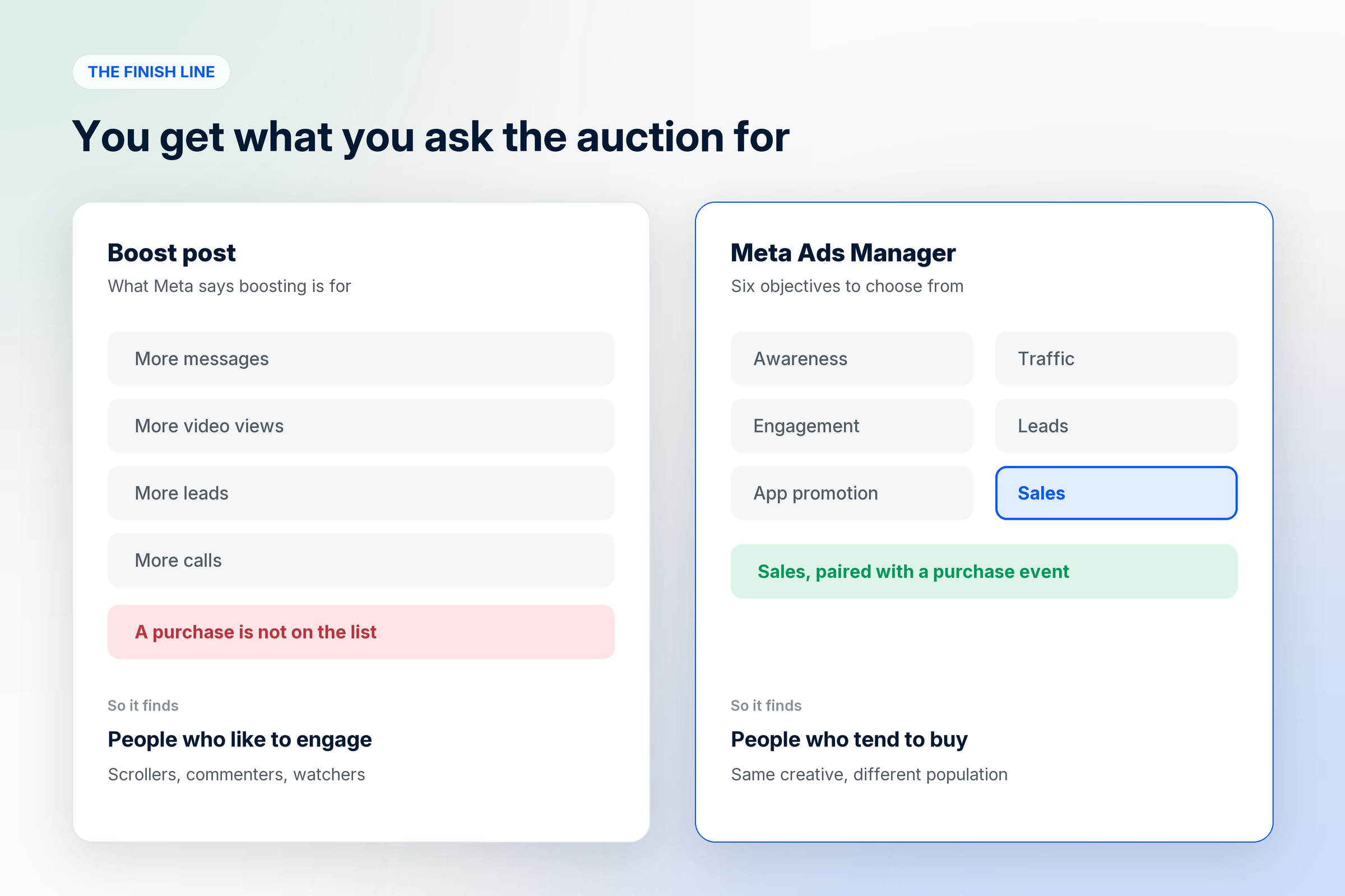 The goals a boosted post can choose from, with no purchase among them, beside the six Meta Ads Manager objectives with sales selected and paired with a purchase event