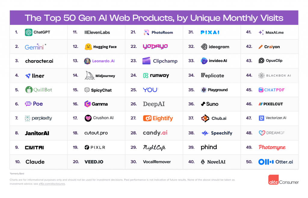 Generative AI Tools Usage 2024