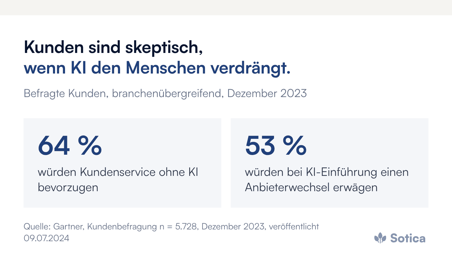 Zwei Kennzahlen: 64 Prozent der befragten Kunden würden einen Kundenservice ohne KI bevorzugen, 53 Prozent würden bei Einführung von KI im Service einen Wechsel zu einem Wettbewerber erwägen. Quelle: Gartner, n = 5.728, Dezember 2023.