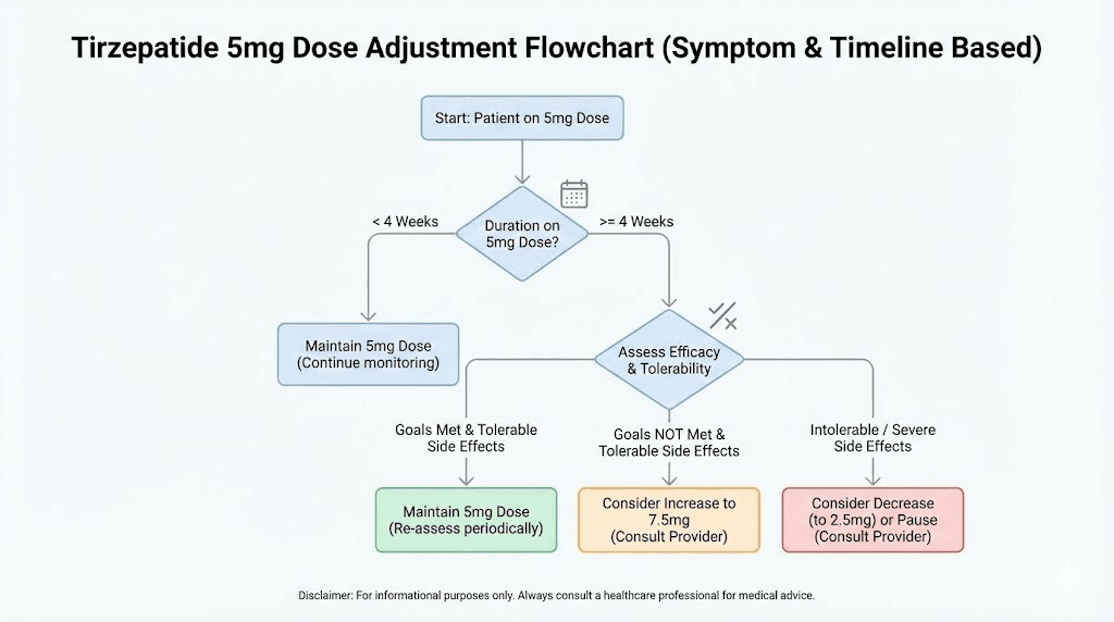 Tirzepatide 5mg dose adjustment decision guide flowchart