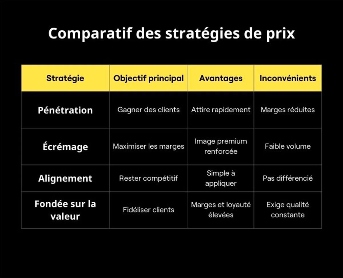 comparatig stratégies prix