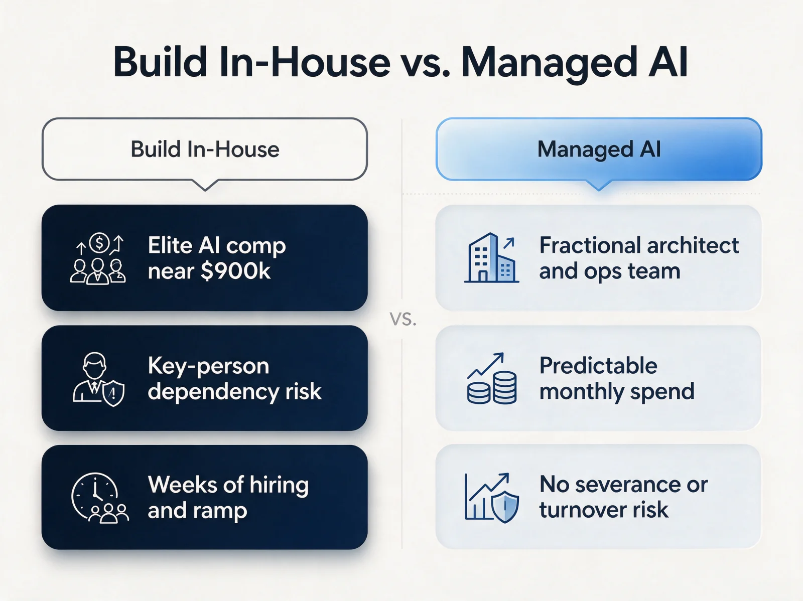 In-house AI team versus managed AI services