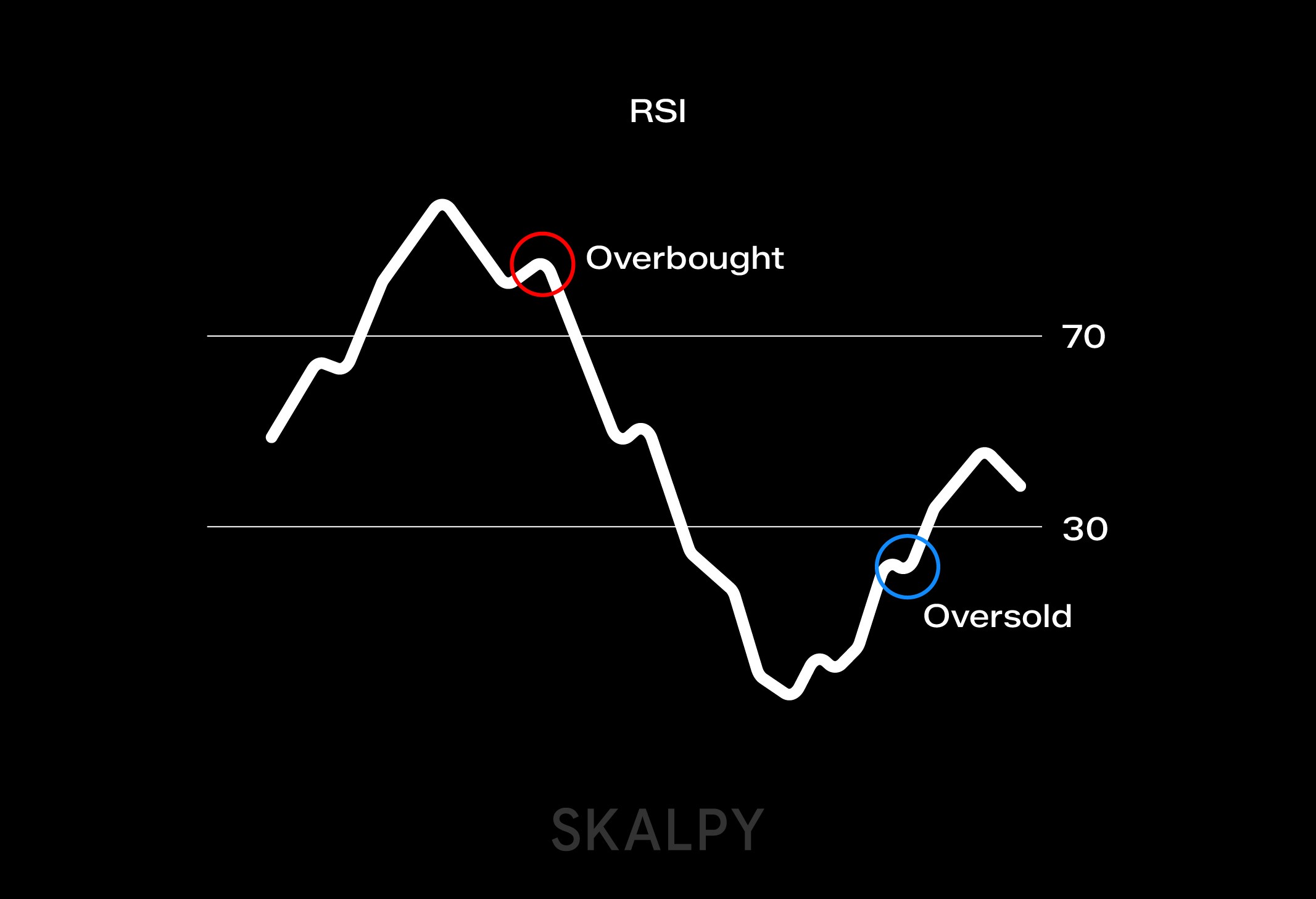 RSI indicator illustrating momentum speed as price and RSI rise or fall together, analyzed by traders using Skalpy.