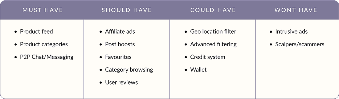 MoSCoW feature analysis