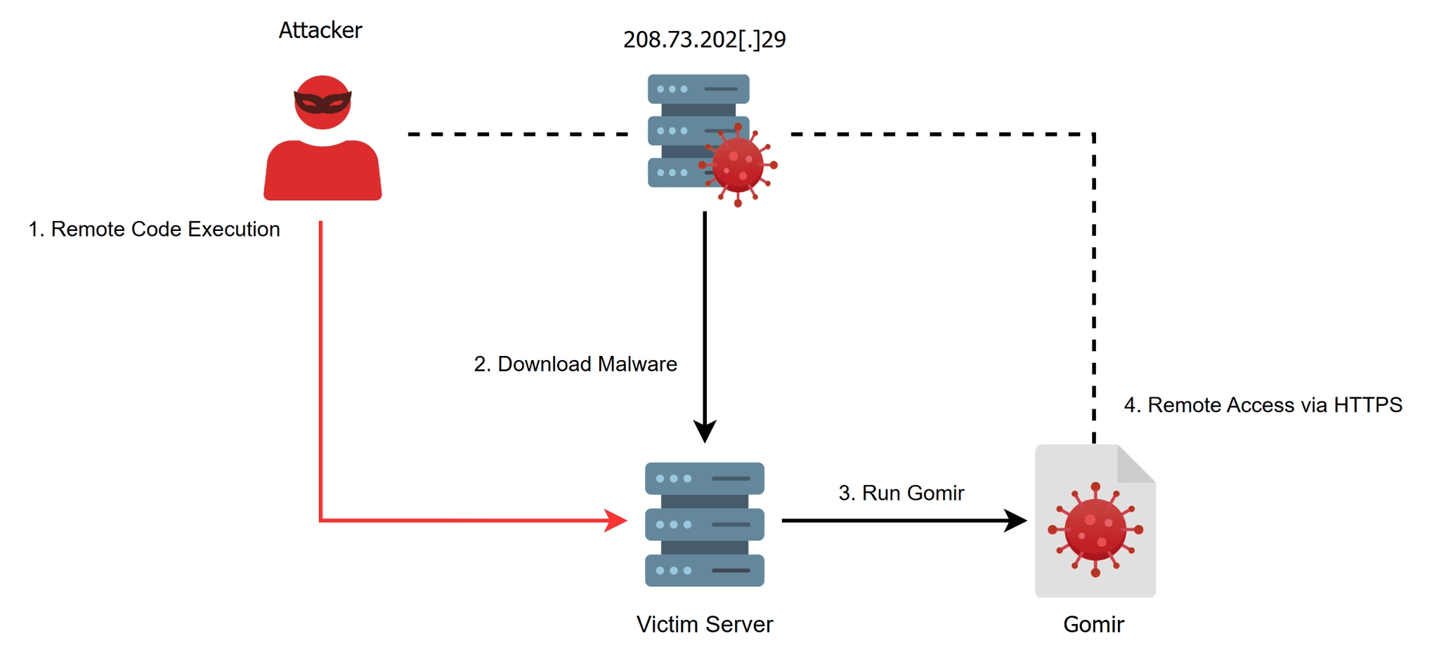 Gomir installation via vulnerability exploitation