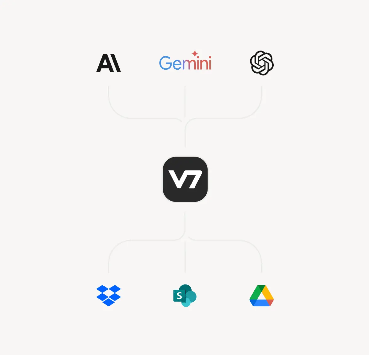 Logos: AI, Gemini, ChatGPT, V7, Dropbox, SharePoint, Google Drive