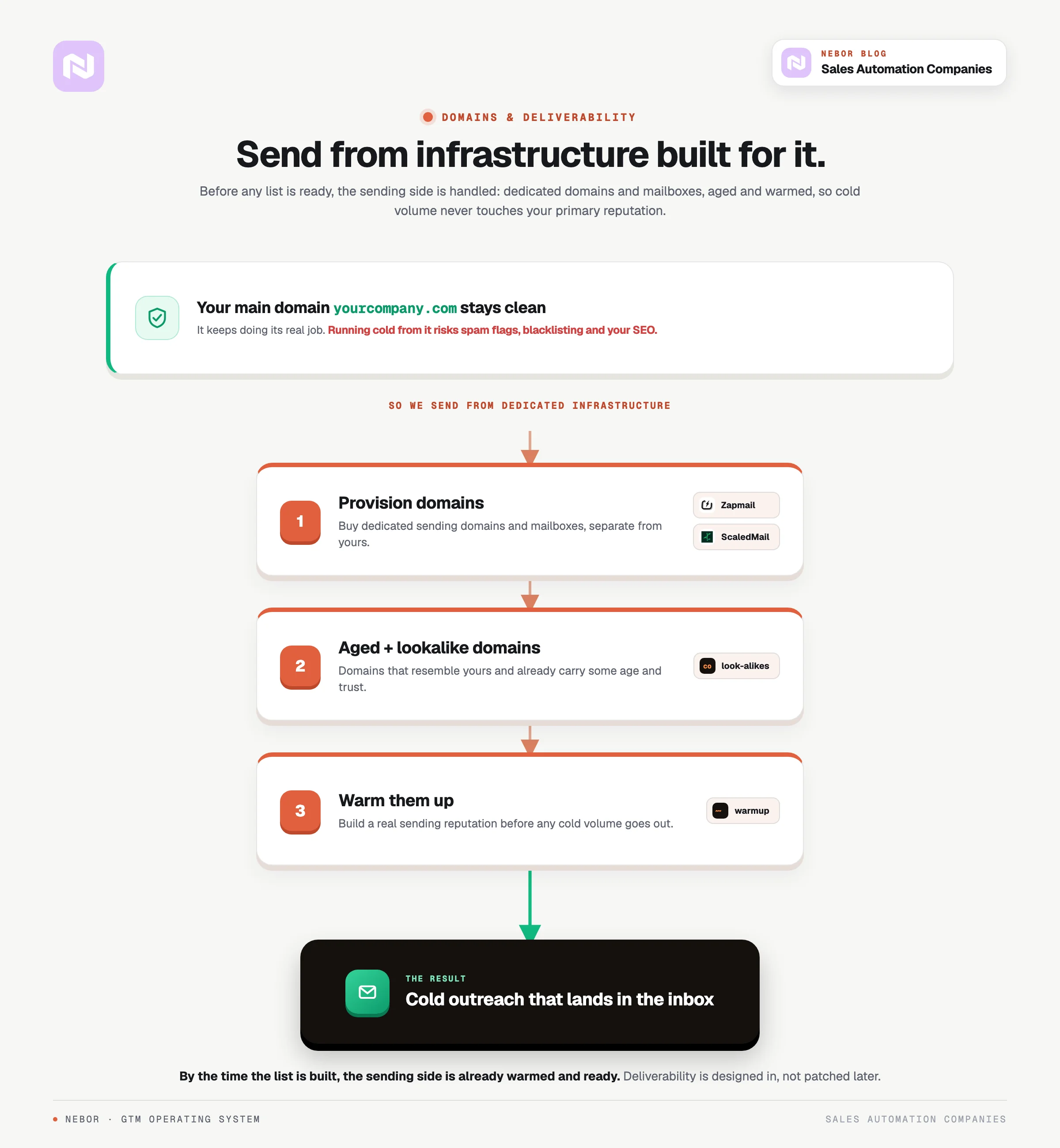 A standing flow that protects your main domain and sends from provisioned, aged and warmed infrastructure.