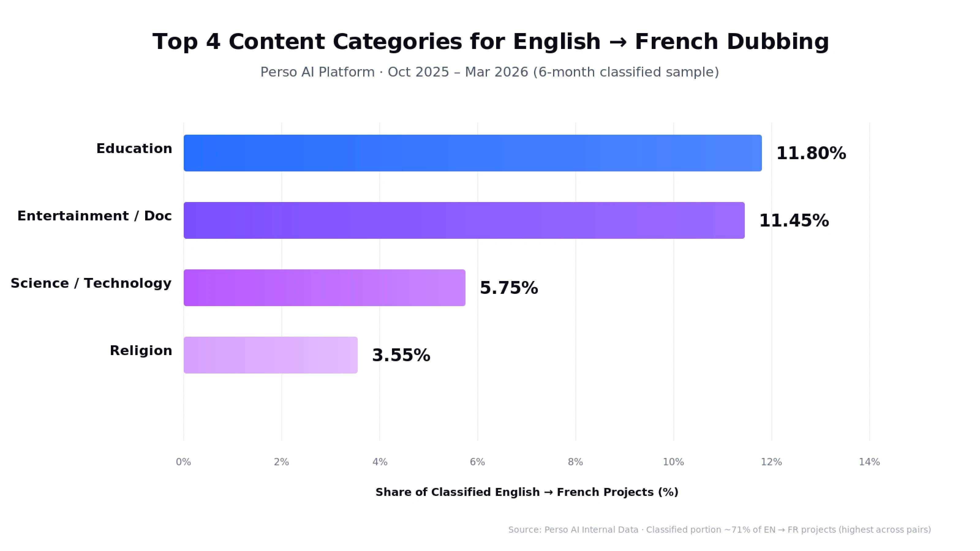Top content categories for English-to-French AI video dubbing on Perso AI — Education 11.80%, Entertainment/Documentary 11.45%, Science/Technology 5.75%, Religion 3.55%