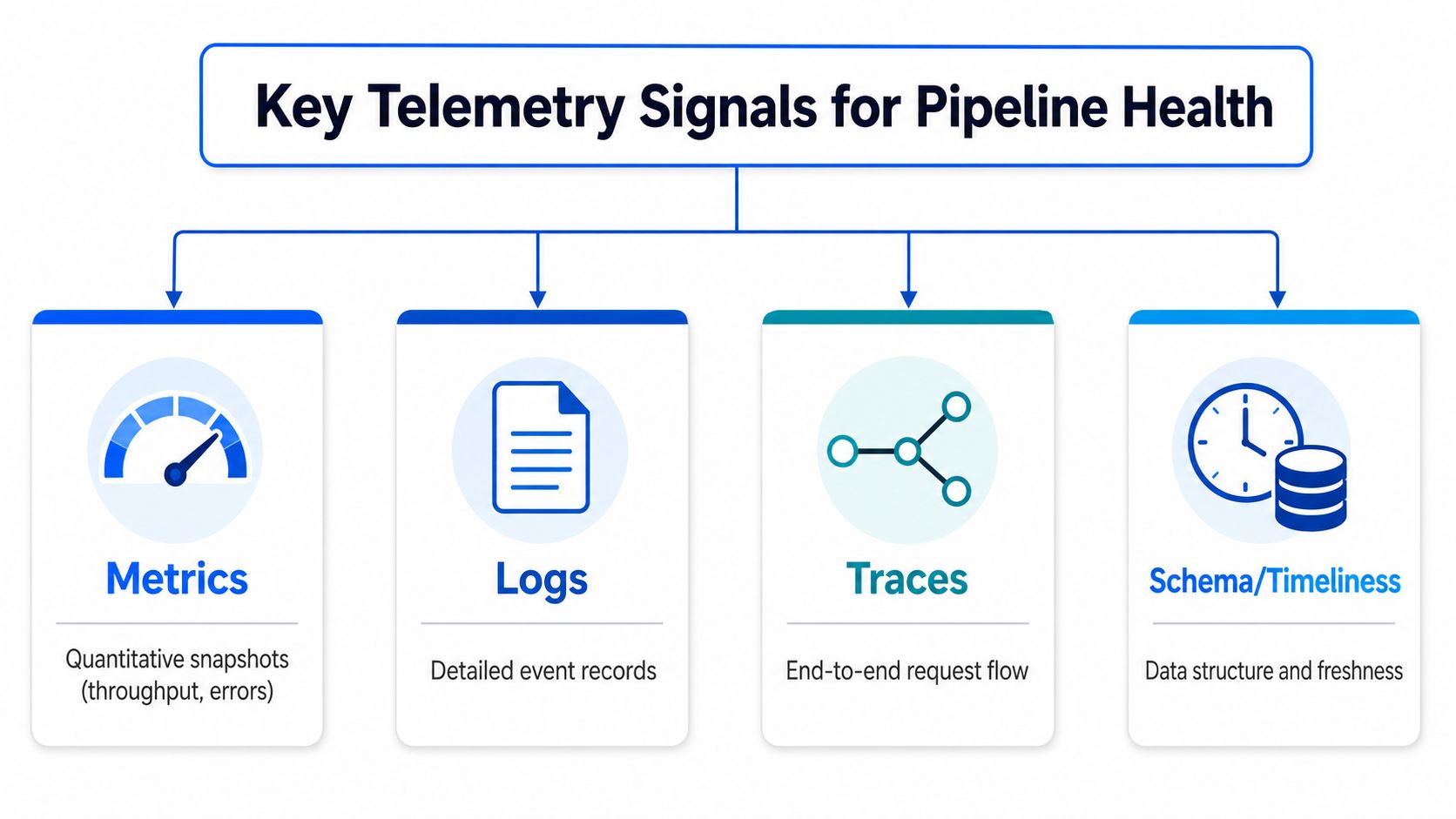 A diagram illustrating the four key telemetry signals for data pipeline health: metrics, logs, traces, and schema/timeliness.