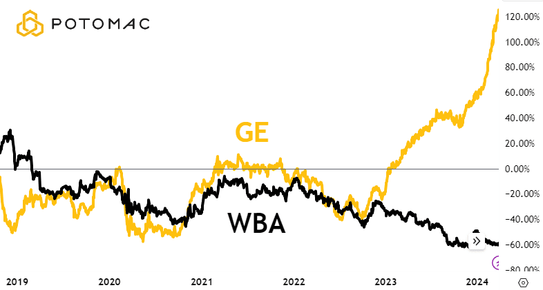 GE and WBA