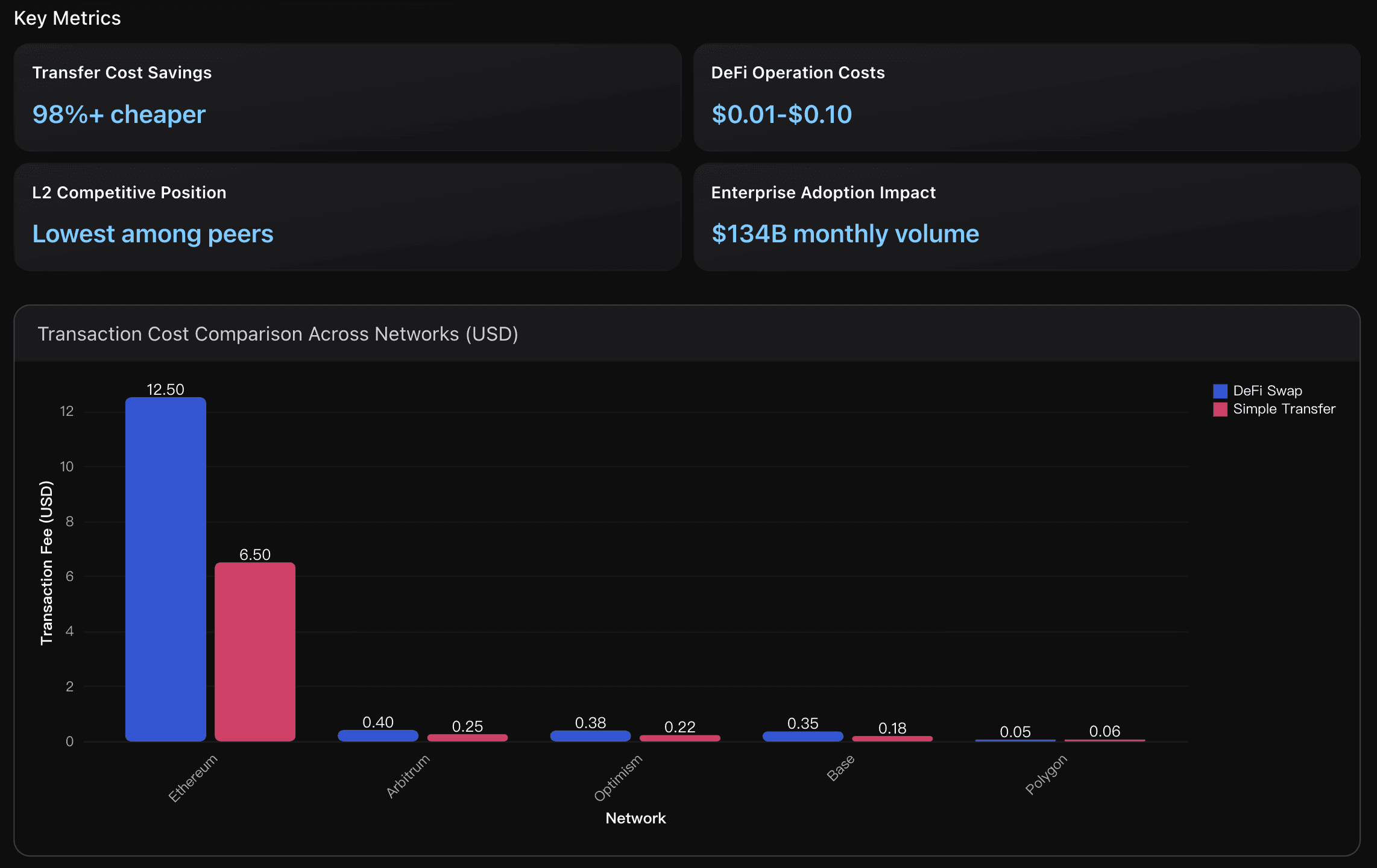 Transaction Cost Comparison Across Networks (USD)