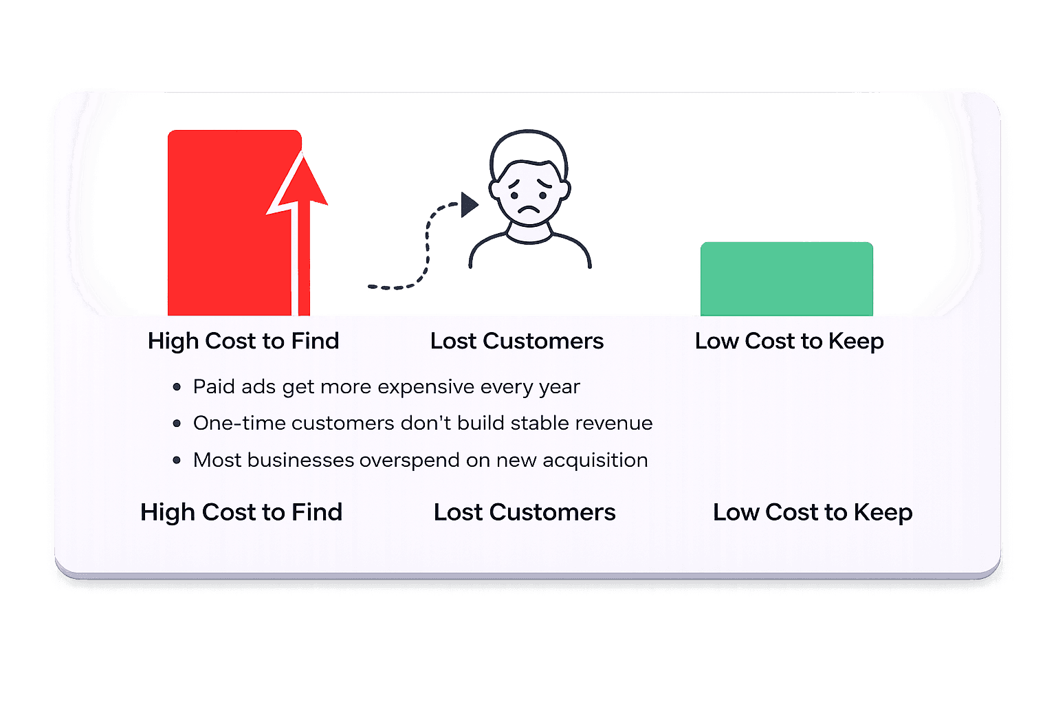 Infographic showing three cost comparisons on a white card with soft shadow: a tall red bar with upward arrow labeled “High Cost to Find,” a sad customer icon labeled “Lost Customers,” and a smaller green bar labeled “Low Cost to Keep,” with bullet points explaining rising ad costs and the importance of retention.