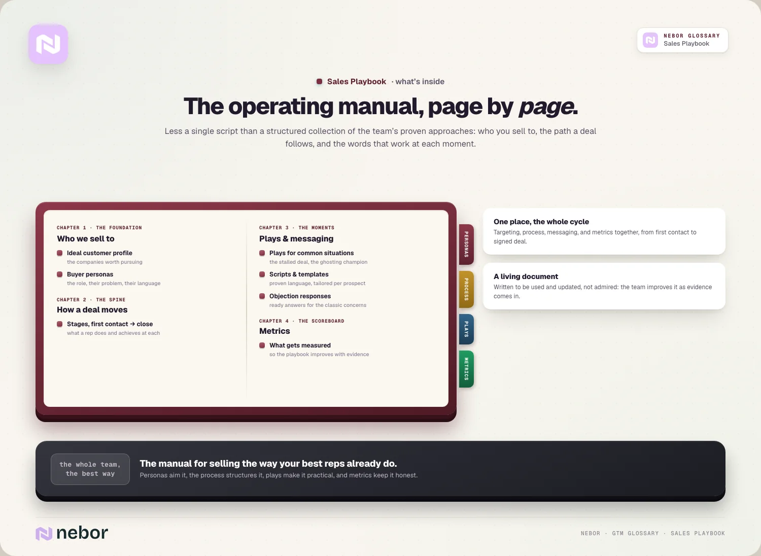 The open book: two-page spread with side tabs: personas / process / plays / metrics