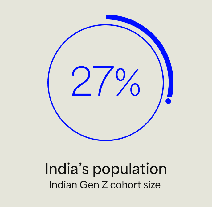27% are Gen Z Population of India noted by rare ideas